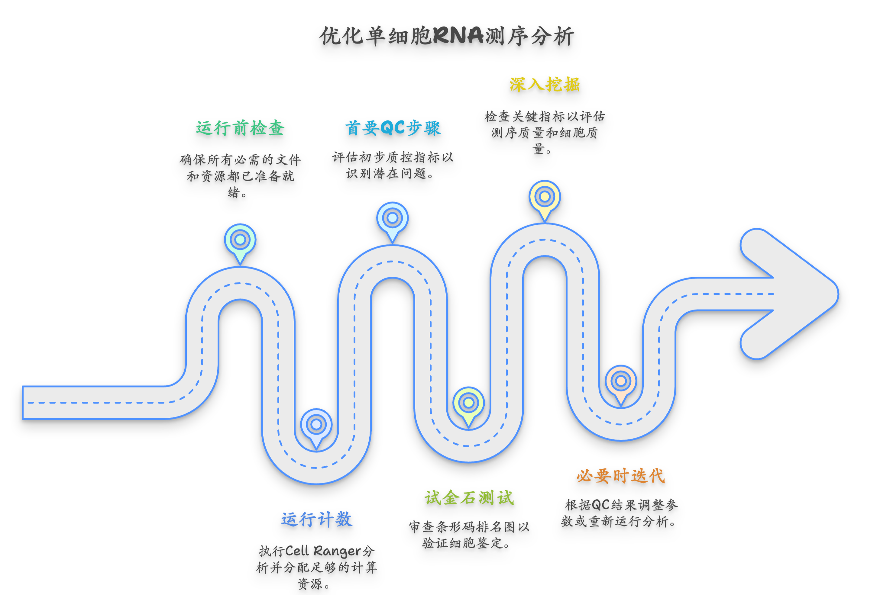 深度解析Cell Ranger:从FASTQ到Count矩阵,一篇精通cellranger count|使用生信云,分析更省心 - 生信圆桌